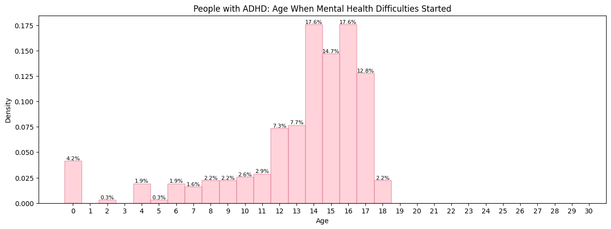 People with ADHD: Age of First Formal Diagnosis of Mental Illness